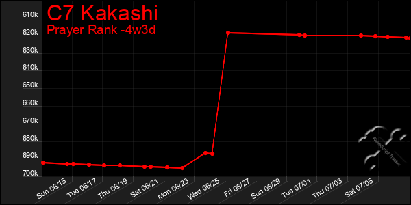 Last 31 Days Graph of C7 Kakashi