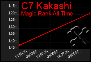 Total Graph of C7 Kakashi