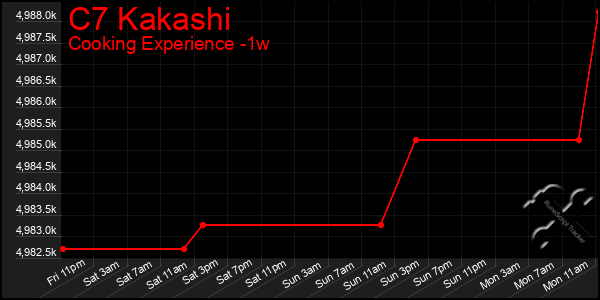 Last 7 Days Graph of C7 Kakashi