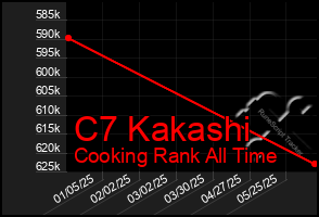 Total Graph of C7 Kakashi
