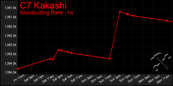 Last 7 Days Graph of C7 Kakashi