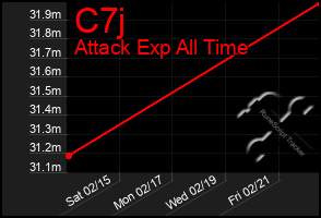 Total Graph of C7j