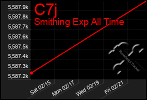 Total Graph of C7j