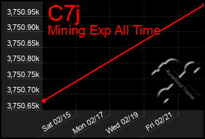 Total Graph of C7j