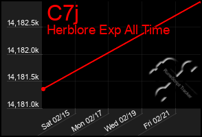 Total Graph of C7j