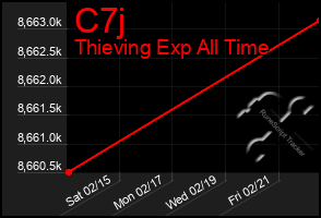 Total Graph of C7j