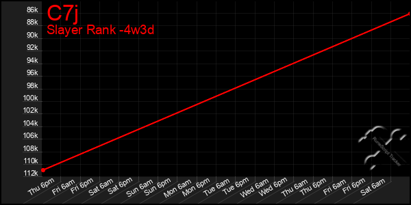 Last 31 Days Graph of C7j