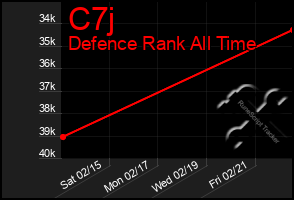 Total Graph of C7j