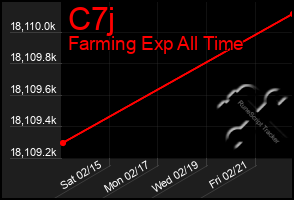 Total Graph of C7j