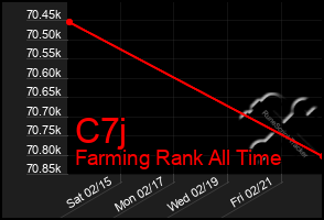 Total Graph of C7j