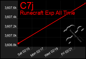 Total Graph of C7j