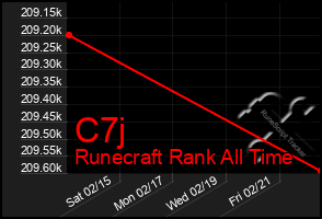 Total Graph of C7j