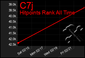 Total Graph of C7j