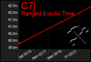 Total Graph of C7j