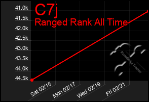 Total Graph of C7j