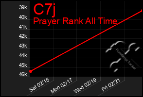 Total Graph of C7j