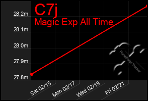 Total Graph of C7j