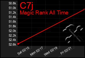 Total Graph of C7j