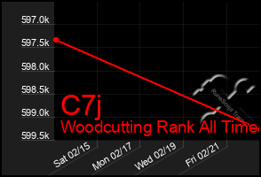 Total Graph of C7j