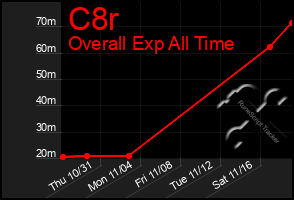 Total Graph of C8r