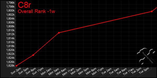 Last 7 Days Graph of C8r