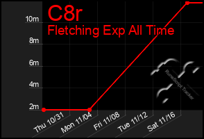 Total Graph of C8r