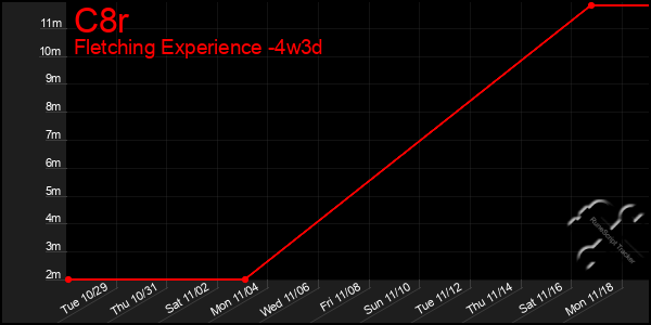 Last 31 Days Graph of C8r