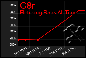 Total Graph of C8r