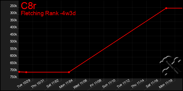 Last 31 Days Graph of C8r