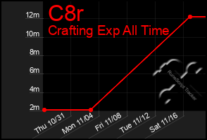 Total Graph of C8r