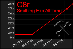 Total Graph of C8r