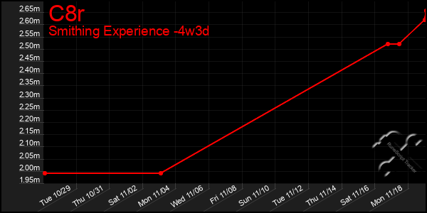 Last 31 Days Graph of C8r