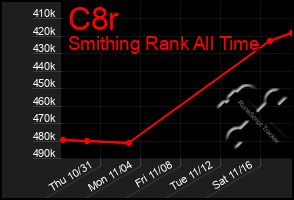 Total Graph of C8r