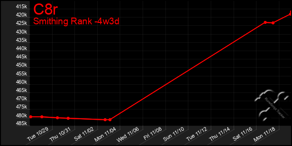 Last 31 Days Graph of C8r