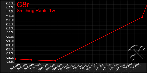 Last 7 Days Graph of C8r