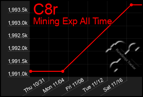 Total Graph of C8r