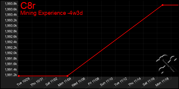 Last 31 Days Graph of C8r