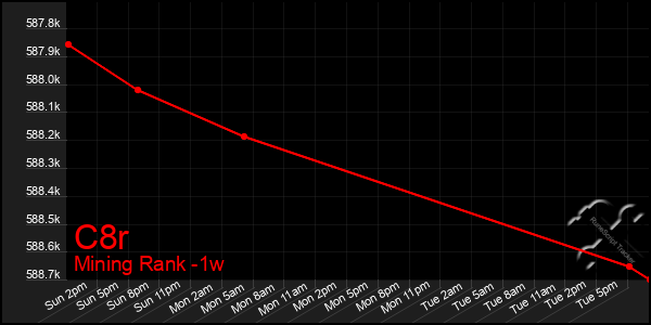 Last 7 Days Graph of C8r