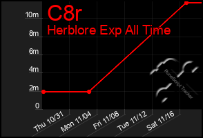 Total Graph of C8r