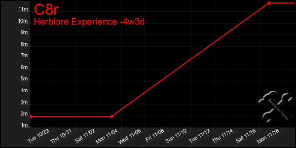 Last 31 Days Graph of C8r