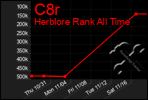 Total Graph of C8r