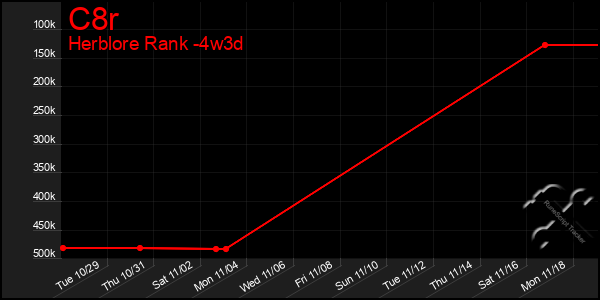 Last 31 Days Graph of C8r