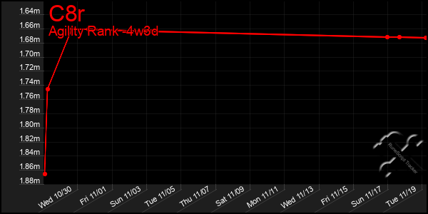 Last 31 Days Graph of C8r