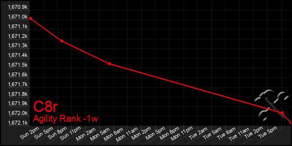 Last 7 Days Graph of C8r