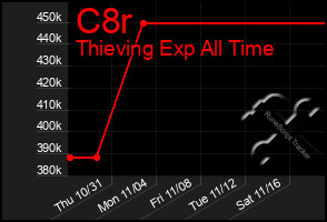 Total Graph of C8r