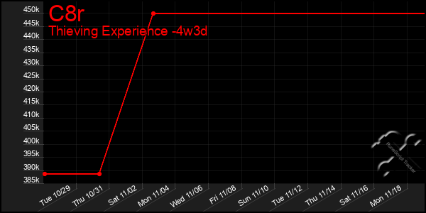 Last 31 Days Graph of C8r