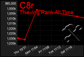 Total Graph of C8r