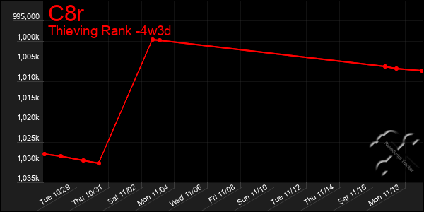 Last 31 Days Graph of C8r