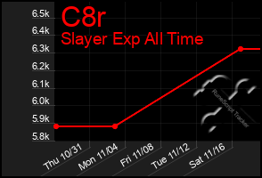 Total Graph of C8r