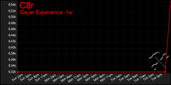 Last 7 Days Graph of C8r